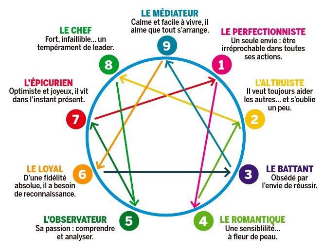 #3 – L’Ennéagramme | Samedi Blog